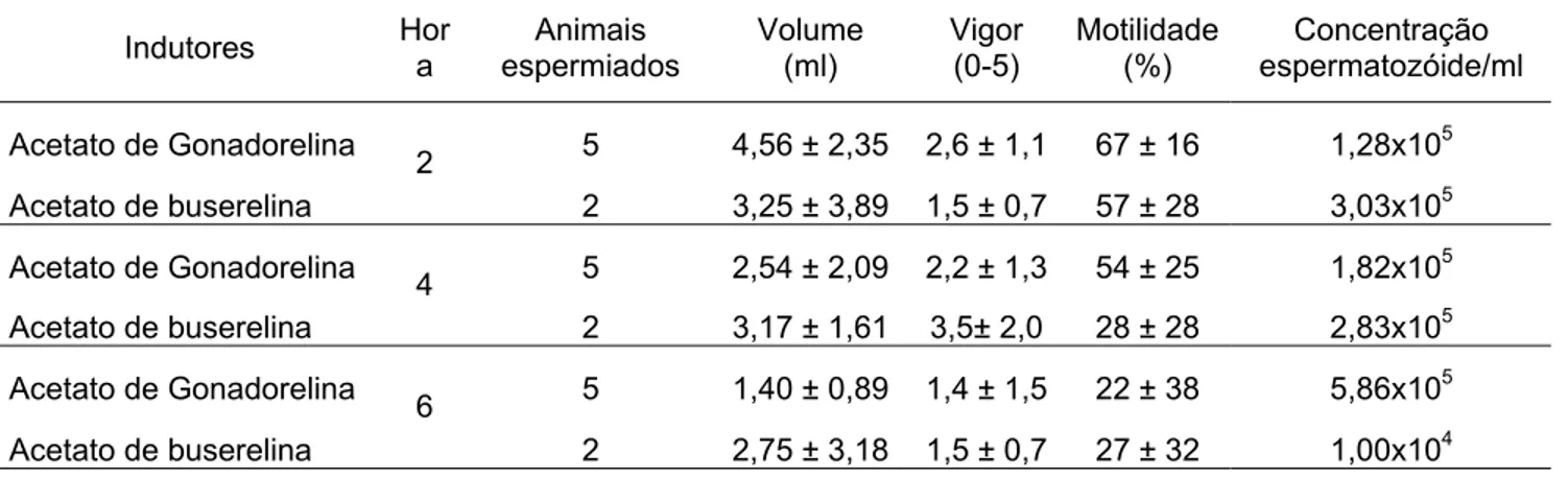 TABELA 6. Percentual de animais espermiados e parâmetros espermáticos mediante  indução hormonal  Indutores  Hor a  Animais  espermiados  Volume (ml)  Vigor (0-5)  Motilidade(%)  Concentração  espermatozóide/ml  Acetato de Gonadorelina  5  4,56 ± 2,35  2,6