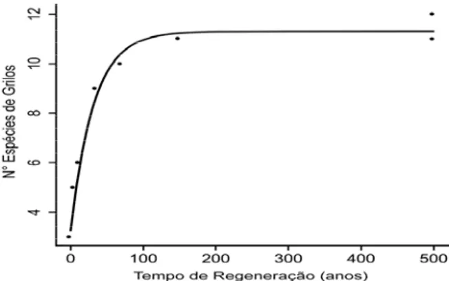 Figura 1. Relação da riqueza de espécies de grilos com o tempo de regeneração  florestal