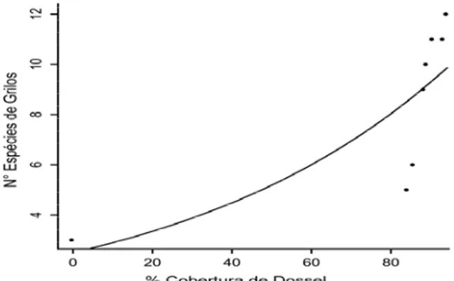 Figura 5. Relação da riqueza de espécies de grilos com a porcentagem da cobertura de  dossel (modelo completo)