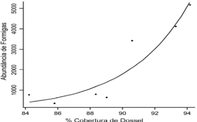 Figura 10. Relação da abundância de formigas com a porcentagem de cobertura de  dossel