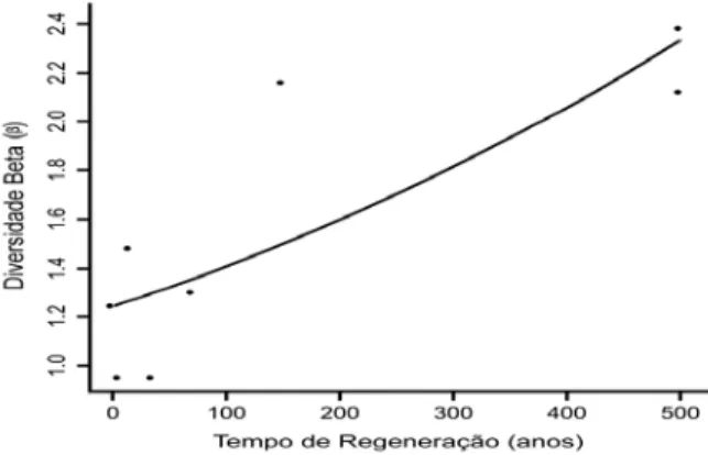 Figura 12. Relação da diversidade beta ( ) com o tempo de regeneração florestal.  Regressão linear, Y = exp(a+b*x) =  (exp(0,2162546+0,0012629*x), p = 0,015