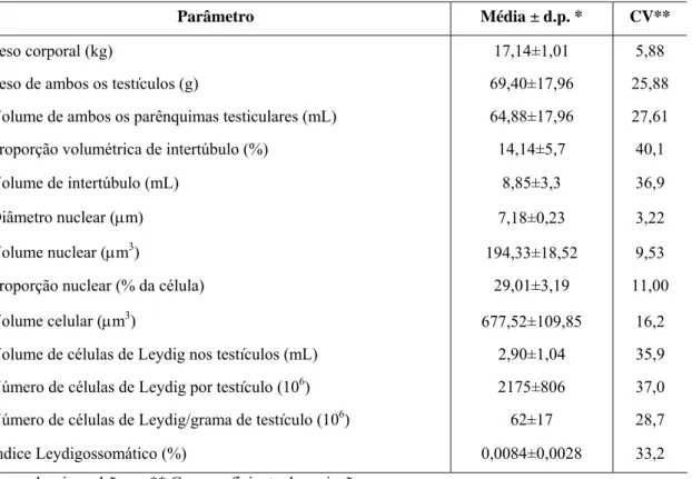 Tabela 2. Parâmetros biométricos e dados morfométricos referentes às células de  Leydig de veado-catingueiro (M