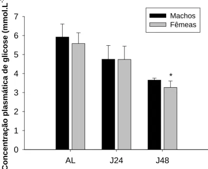 Figura 2: Concentrações plasmáticas de glicose (mmol.L -1 ) em M. molossus alimentados (AL) e 