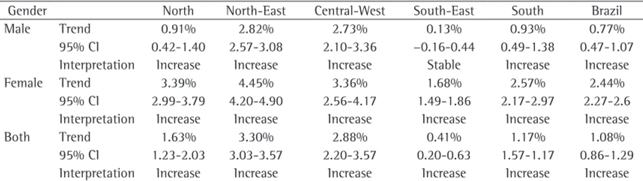 Table 1 - Analysis of cancer of the trachea, bronchial cancer and lung cancer mortality trends according to gender and  region of the country - Brazil, 1979-2004.