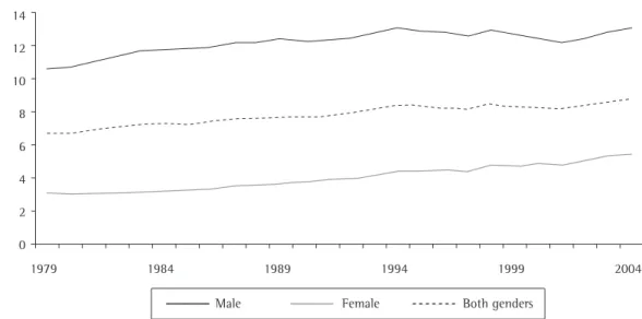 Figure 1 - Historical cohort study of cancer of the trachea, bronchial cancer and lung cancer mortality - Brazil, 1979- 1979-2004.