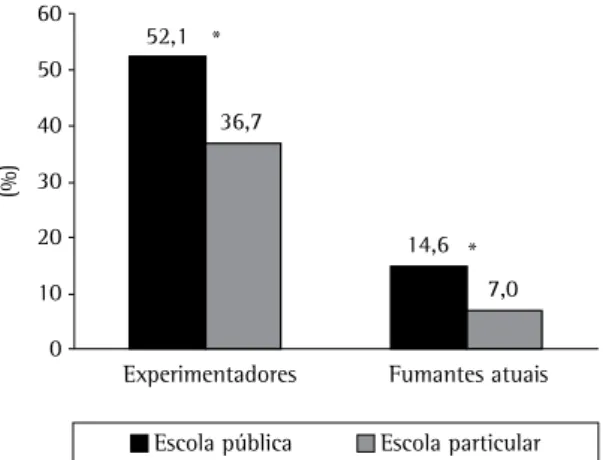 Figura  1  -  Distribuição  dos  estudantes  (n  =  1520)  de  acordo com a ocorrência da experimentação e fumo atual  de  cigarros,  por  tipo  de  escola  -  Belém  do  Pará,  2005