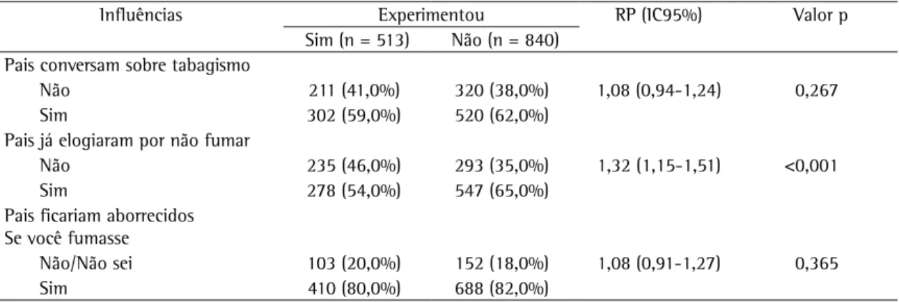 Tabela  1  -  Comparação  entre  estudantes  não  fumantes  atuais,  que  experimentaram  ou  não  cigarros,  (n  =  1353),  quanto ao relato de diálogo sobre tabagismo no ambiente familiar - Belém do Pará - 2005.