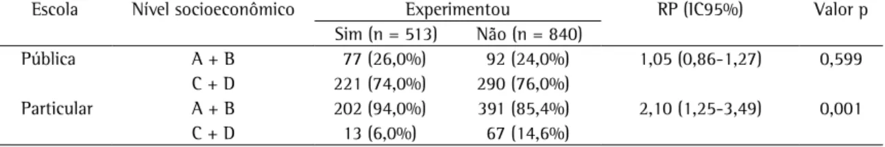 Tabela  2  -  Comparação  entre  estudantes  não  fumantes  atuais,  que  experimentaram  ou  não  cigarros,  (n  =  1353),  quanto ao nível socioeconômico, segundo o tipo de escola - Belém do Pará - 2005.
