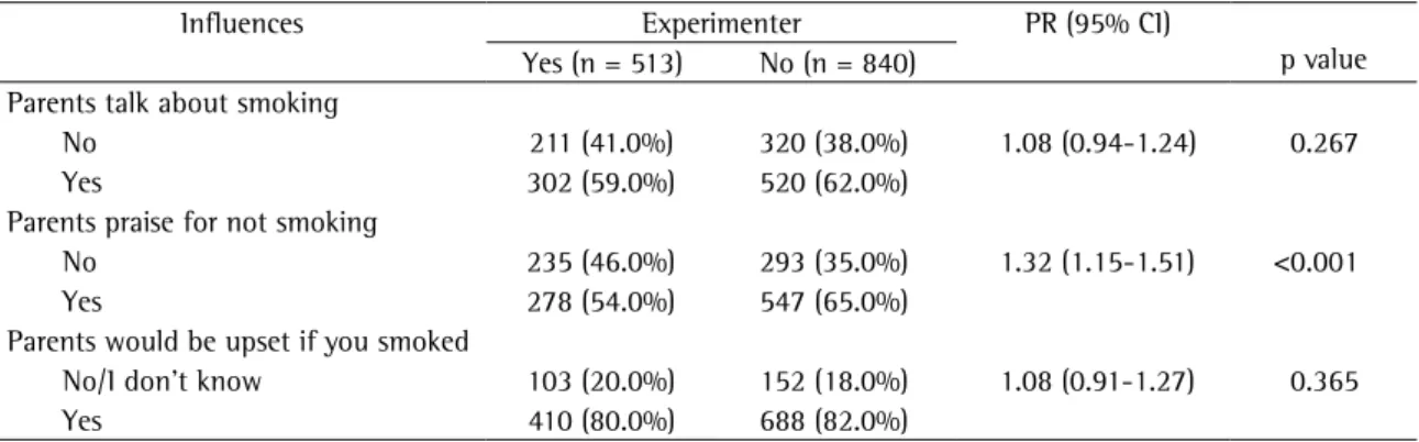 Table 1 - Comparison between students who experimented with smoking and are current nonsmokers and those who  never smoked (n = 1353), regarding conversations about smoking with the families - Belém, Brazil - 2005.