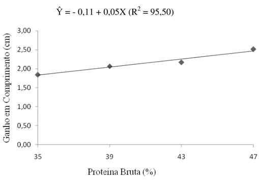 Figura 2. Representação gráfica do ganho em comprimento de alevinos de trairão  Hoplias lacerdae em função dos níveis protéicos das dietas