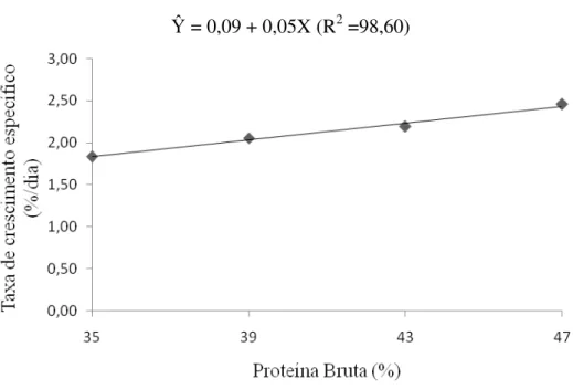 Figura 3. Representação gráfica da taxa de crescimento específico de alevinos de trairão  Hoplias lacerdae em função dos níveis protéicos das dietas