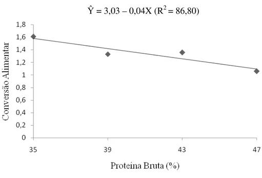 Figura 4. Representação gráfica da conversão alimentar de alevinos de trairão Hoplias  lacerdae em função dos níveis protéicos das dietas