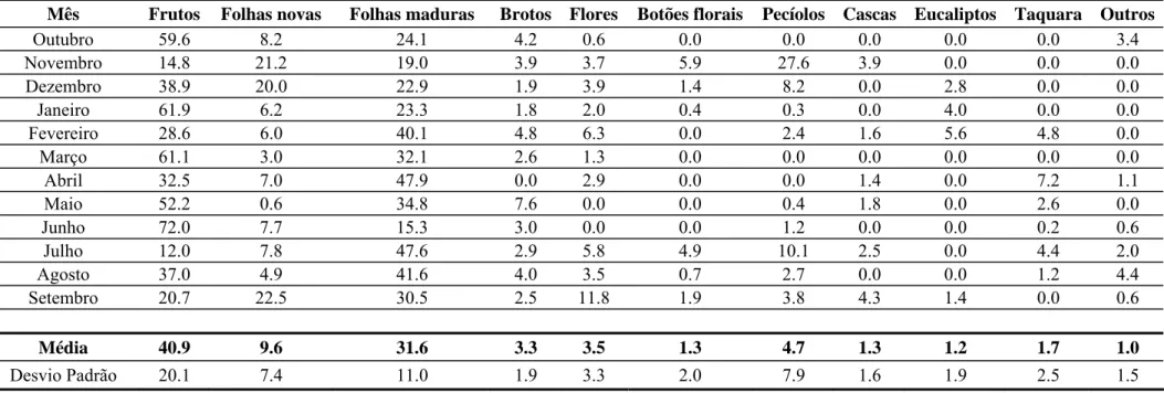 Tabela 3: Proporção (%) de tempo gasto consumindo diferentes itens alimentares ao longo dos meses