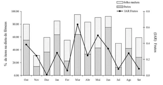 Figura 5: Representação gráfica das porcentagens (%) de frutos e folhas maduras na dieta de  fêmeas adultas ao longo do ano