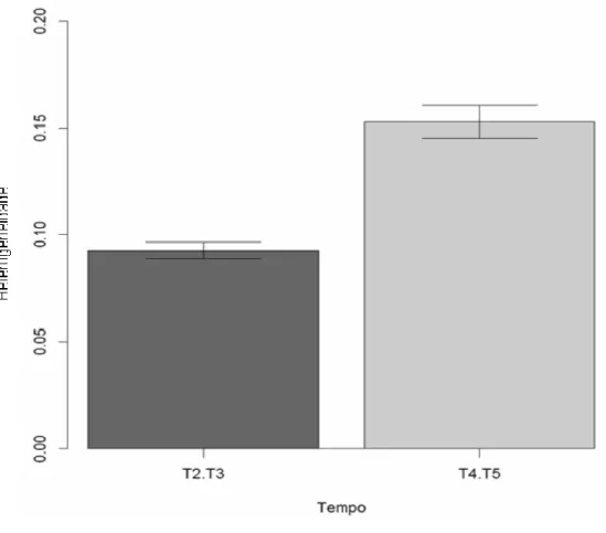Figura 4. Heterogeneidade em comprimento (CV) em relação ao tempo de  transição entre as dietas T2.T3 (dois e três dias) e T4.T5 (quatro e cinco  dias), durante o condicionamento alimentar de cada tratamento de alevinos  de trairão (Hoplias lacerdae)