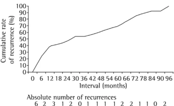 Figura 1 - Rate of recurrence according to the number  of  months  elapsed  between  the  cure  and  the  new  TB  diagnosis.