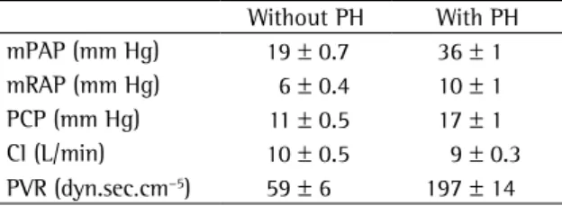 Table  1  -  Hemodynamic  profile  in  patients  with  sickle  cell anemia. Without PH With PH mPAP (mm Hg) 19 ± 0.7 36 ± 1  mRAP (mm Hg) 6 ± 0.4  10 ± 1  PCP (mm Hg) 11 ± 0.5  17 ± 1  CI (L/min) 10 ± 0.5 9 ± 0.3  PVR (dyn.sec.cm −5 ) 59 ± 6 197 ± 14  Adap