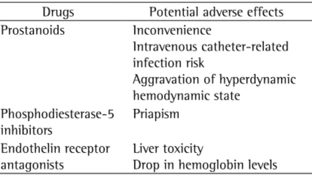 Table  2  -  Potential  adverse  effects  of  drugs  that  affect  pulmonary  circulation  and  are  especially  relevant  for  patients with sickle cell anemia.