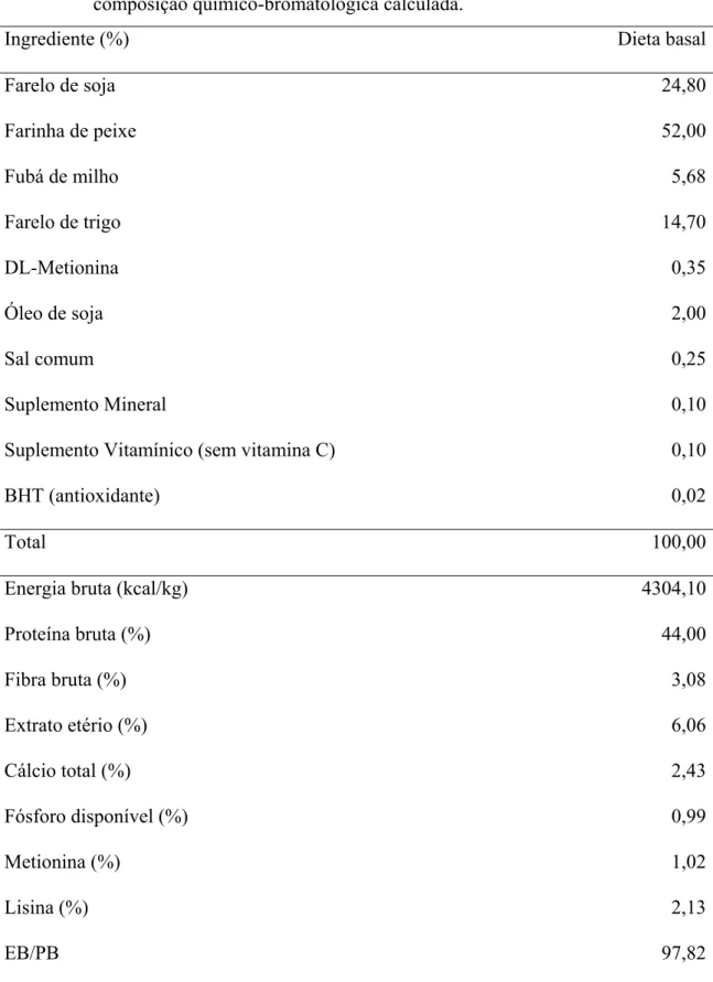 Tabela 1. Percentual dos ingredientes utilizados na confecção da dieta basal e  composição químico-bromatológica calculada