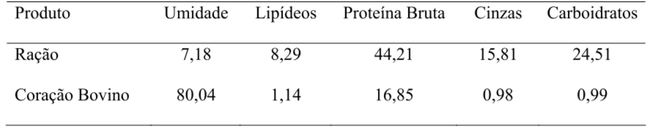 Tabela 2. Composição centesimal da ração basal e do coração bovino. 