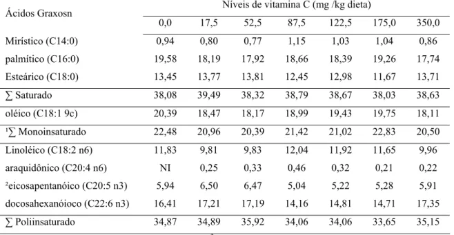 Tabela 5. Perfil de ácidos graxos de alevinos de trairão (Hoplias lacerdae)  condicionados a aceitar dietas secas com diferentes níveis de  suplementação com vitamina C nas dietas, por um período de 20 dias