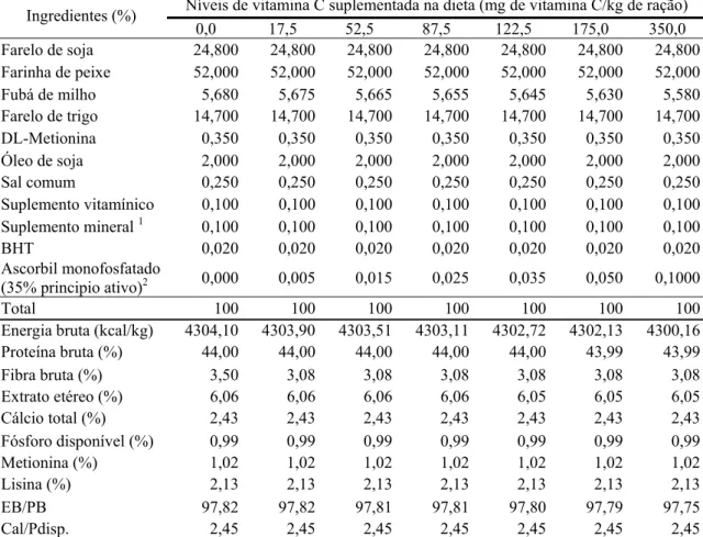 Tabela 1 - Percentual dos ingredientes utilizados na confecção da dieta basal e a  composição químico-bromatológica calculada