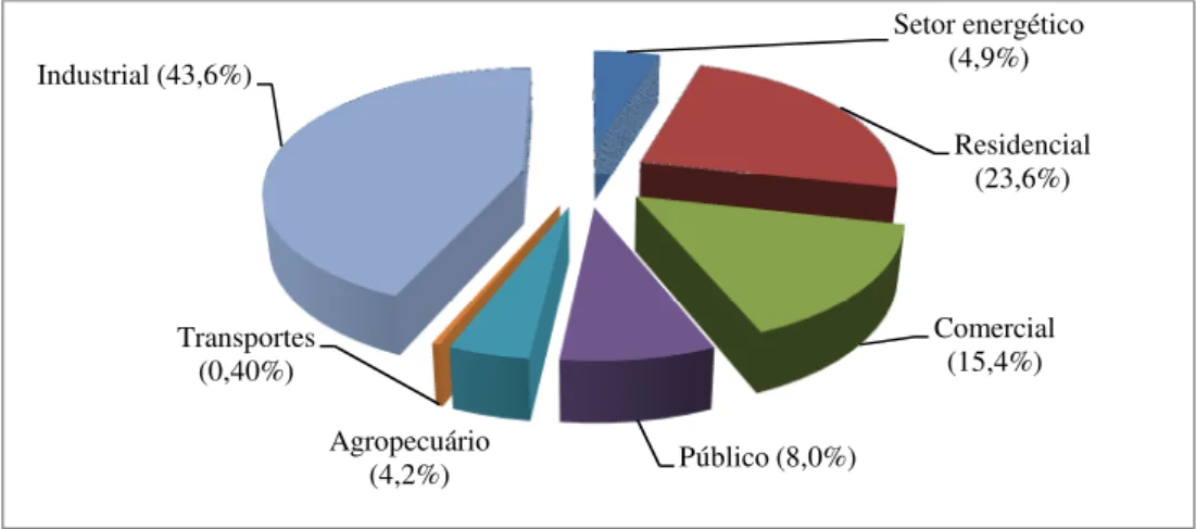 Figura 1.2 - Composição setorial do consumo de eletricidade para o ano de 2011. Petróleo e  derivados (38,6%)Gás natural (10,2%)Carvão mineral e coque (5,6%)Urânio (1,5%)Hidráulica e eletricidade (14,7%)Lenha e carvão vegetal (9,6%)Derivados da cana-de-açú