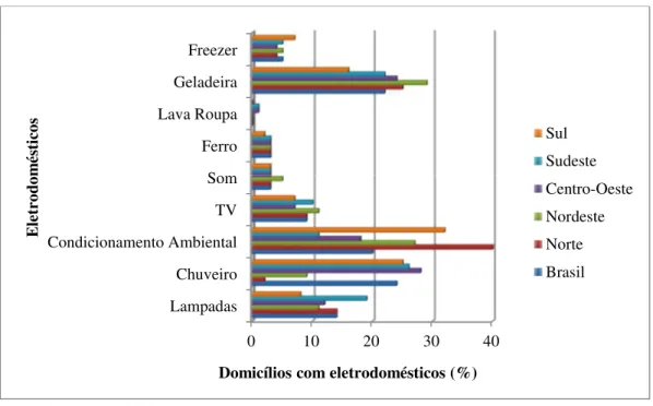 Figura 1.4- Participação dos eletrodomésticos no consumo residencial do Brasil. Indústrias (35,8%)Transportes (30%)Residências (9,4%)Setor energético (9,1%)Agropecuária (4,1%)Serviços (4,4%)Uso não energético (7,2%)010203040LampadasChuveiroCondicionamento 