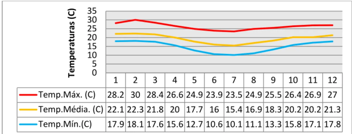 Figura  2.4-  Temperaturas  médias  mensais  de  Viçosa,  segundo  arquivo  climático  de  2005 a 2010