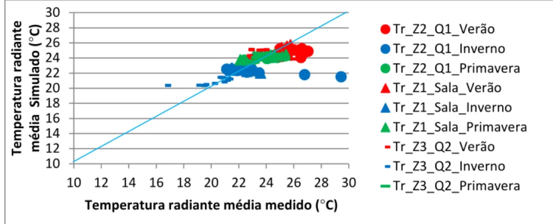 Figura  2.17-  Temperatura  radiante  média  dos  ambientes  de  permanência  prolongada  para as três estações medidas