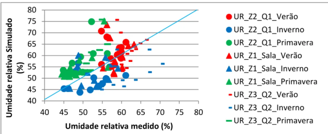 Figura  2.19-  Umidade  relativa  dos  ambientes  de  permanência  prolongada  para  as  três  estações medidas