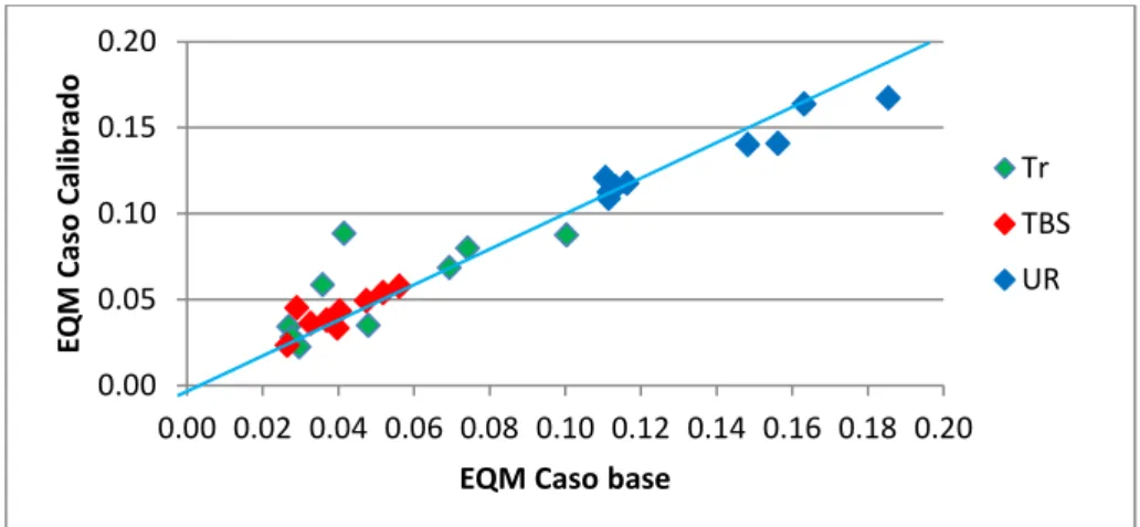 Figura 2.21- Erro quadrático médio (EQM) do caso base e do caso calibrado.