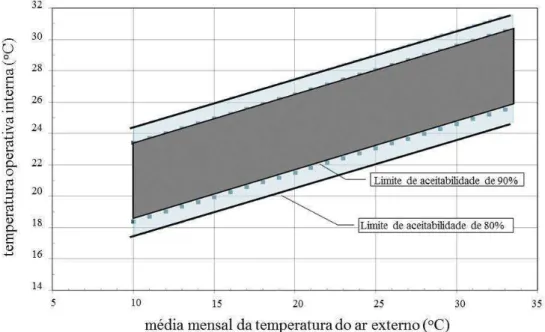 Figura  3.2  -  Zona  de  Conforto  para  edifícios  naturalmente  ventilados,  em  função  da  temperatura operativa