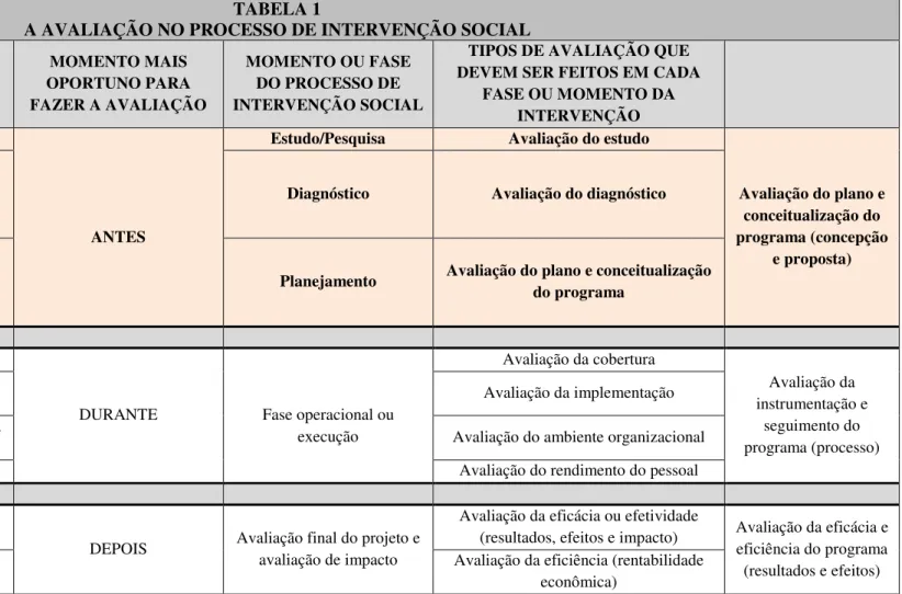 Tabela 1: A avaliação no processo de intervenção social.   Fonte: Aguillar e Ander-Egg, 1995, p