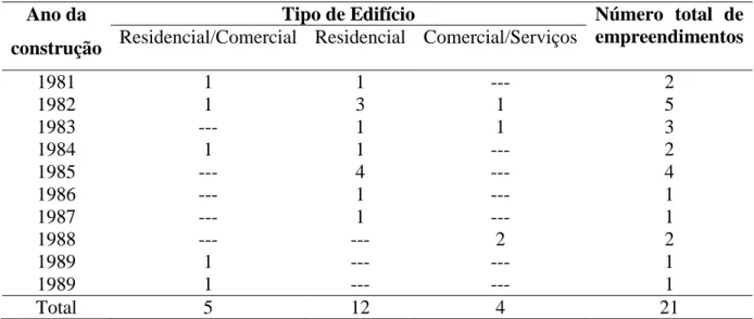 Tabela 1  – Número e tipologia das edificações verticais construídas na Zona  Central de Viçosa  – MG na década de 1980 