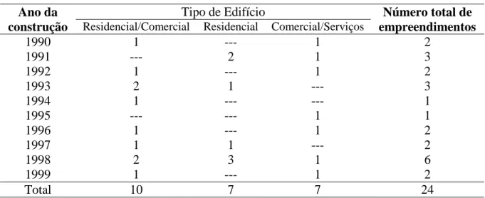 Tabela 3  – Número e tipologia das edificações verticais construídas na Zona  Central de Viçosa – MG na década de 1990 