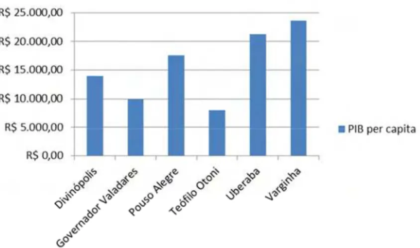 Figura 2.2: PIB per capita das Cidades Médias de Minas Gerais 