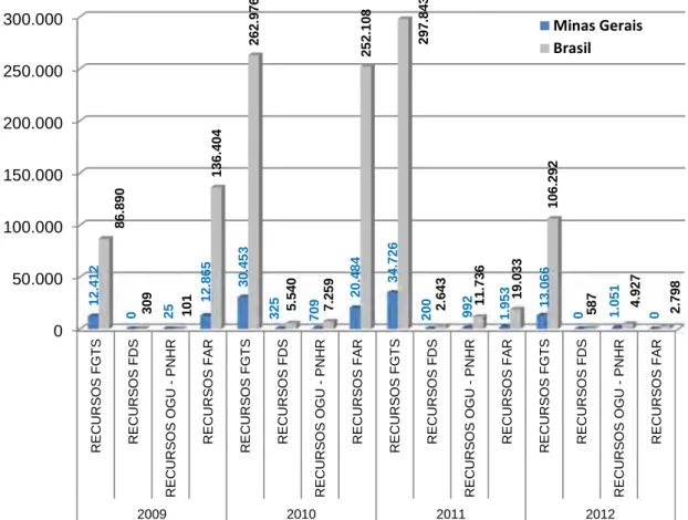 Figura 4.3: Número de unidades habitacionais contratadas pela CAIXA por fonte de  recursos do PMCMV em Minas Gerais e no Brasil, 2009-2012 