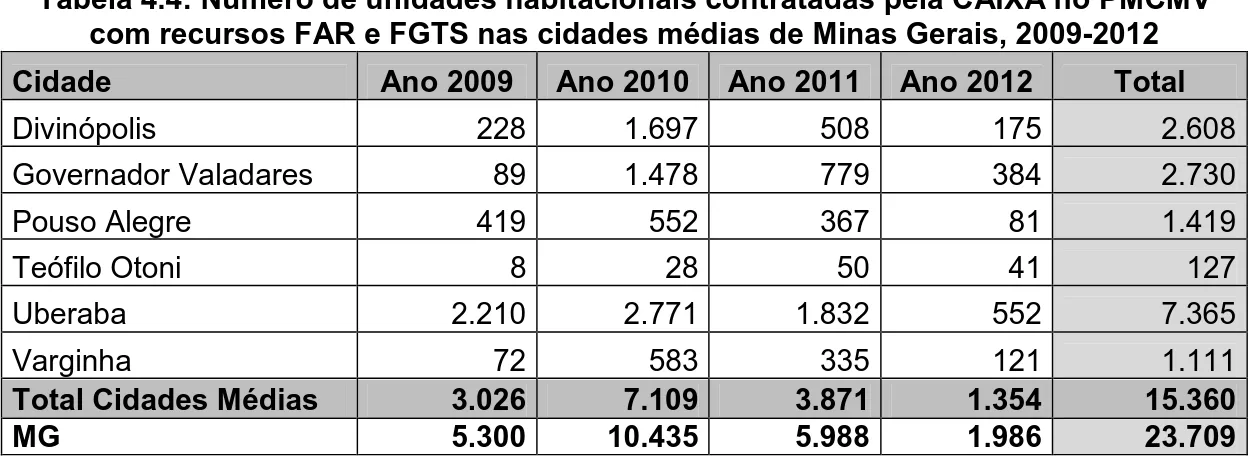 Tabela 4.4: Número de unidades habitacionais contratadas pela CAIXA no PMCMV  com recursos FAR e FGTS nas cidades médias de Minas Gerais, 2009-2012  Cidade  Ano 2009  Ano 2010  Ano 2011  Ano 2012  Total 