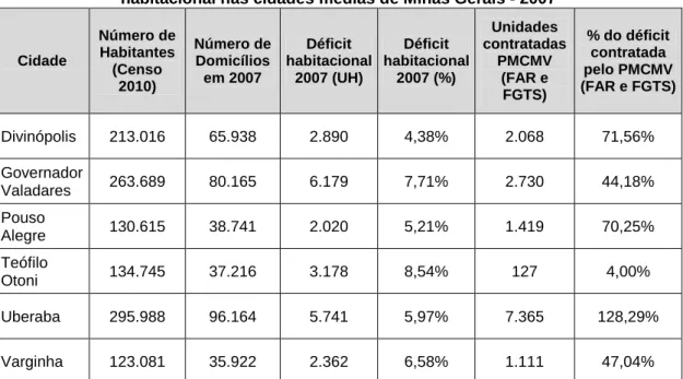 Tabela 4.5: Comparação entre a produção habitacional pelo PMCMV e o déficit  habitacional nas cidades médias de Minas Gerais - 2007 