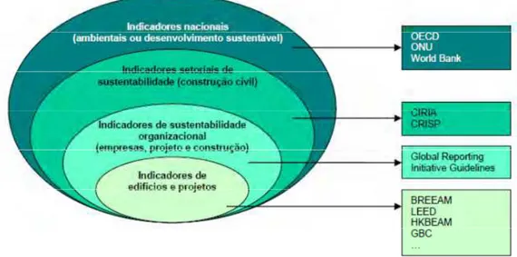 Figura 1: Escalas de ação de diversas organizações de indicadores. Fonte:  SILVA, 2007, p.51