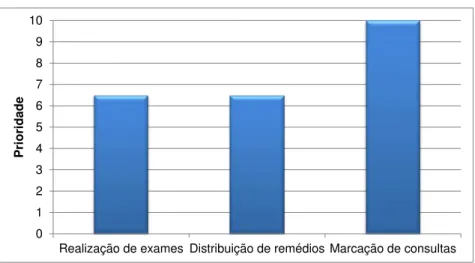 Figura 11 - Estimativas de prioridade quanto a contribuição do uso da internet na  Saúde