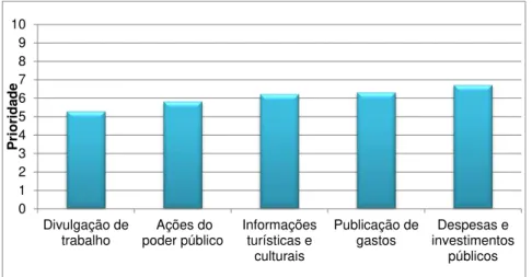 Figura  14  -  Estimativas  de prioridades  nas  maneiras  de  o  cidadão  acompanhar o  poder público municipal pelo portal da prefeitura