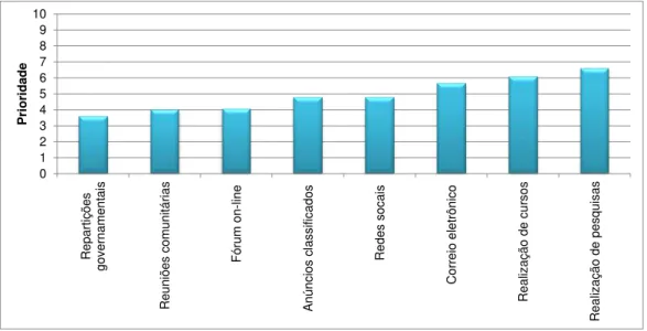 Figura  15  -  Estimativas  de  prioridade  quanto  ao  uso  dos  telecentros  pela  sociedade organizada