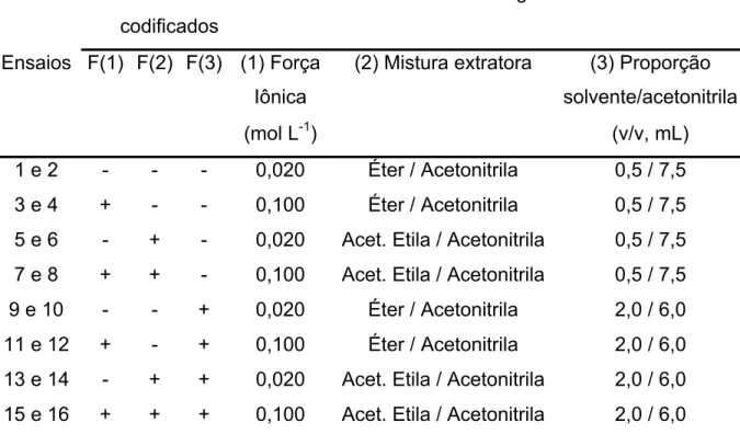 Tabela 01. Planejamento fatorial 2 3 utilizado para avaliar as variáveis codificadas  (F1) - Força iônica, (F2) - Mistura extratora e (F3) - Proporção entre os  solventes, em dois níveis (-) e (+) no rendimento da extração de ametryn