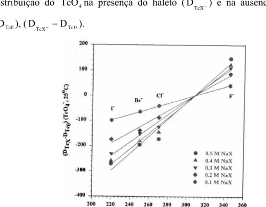 Figura 05. Diferença de razão de partição dos íons pertecnetato no SAB 3,5 M  3,4 M (NH 4 ) 2 SO 4 /PEO 2000 quando na presença de haletos (D TcX ) e sem os 