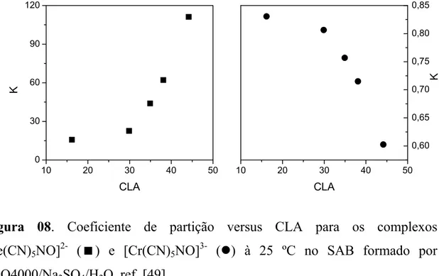 Figura 08. Coeficiente de partição versus CLA para os complexos  [Fe(CN) 5 NO] 2-   () e [Cr(CN) 5 NO] 3-   (z) à 25 ºC no SAB formado por 