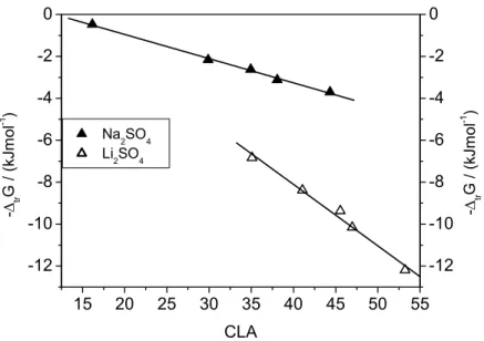 Figura 12.  Δ tr Gº em função do CLA para o ânion complexo [Mn(CN) 5 NO] 3-  em 