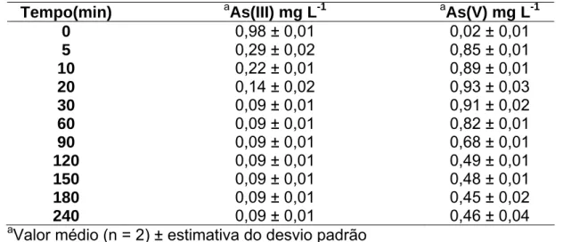 Tabela 6  - Concentrações de As(III) e As(V) após oxidação em diferentes  tempos de exposição à radiação UV