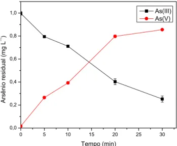 Tabela 9  - Concentrações de As(III) e As(V) após oxidação na presença de  radiação UV e ausência de TiO 2